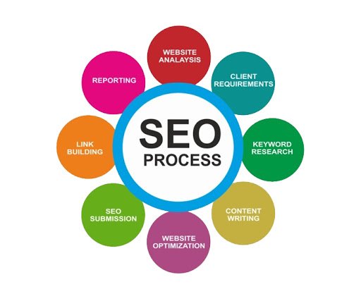 SEO Nottingham